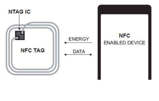 Etiqueta NFC adherible  Download Scientific Diagram